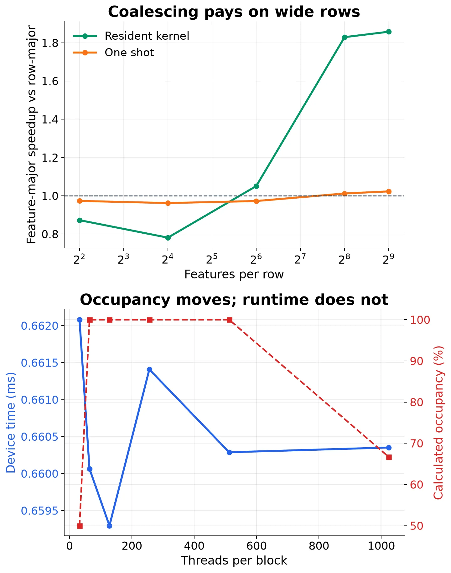Feature-major versus row-major performance by width, beside device time and calculated occupancy across block sizes.