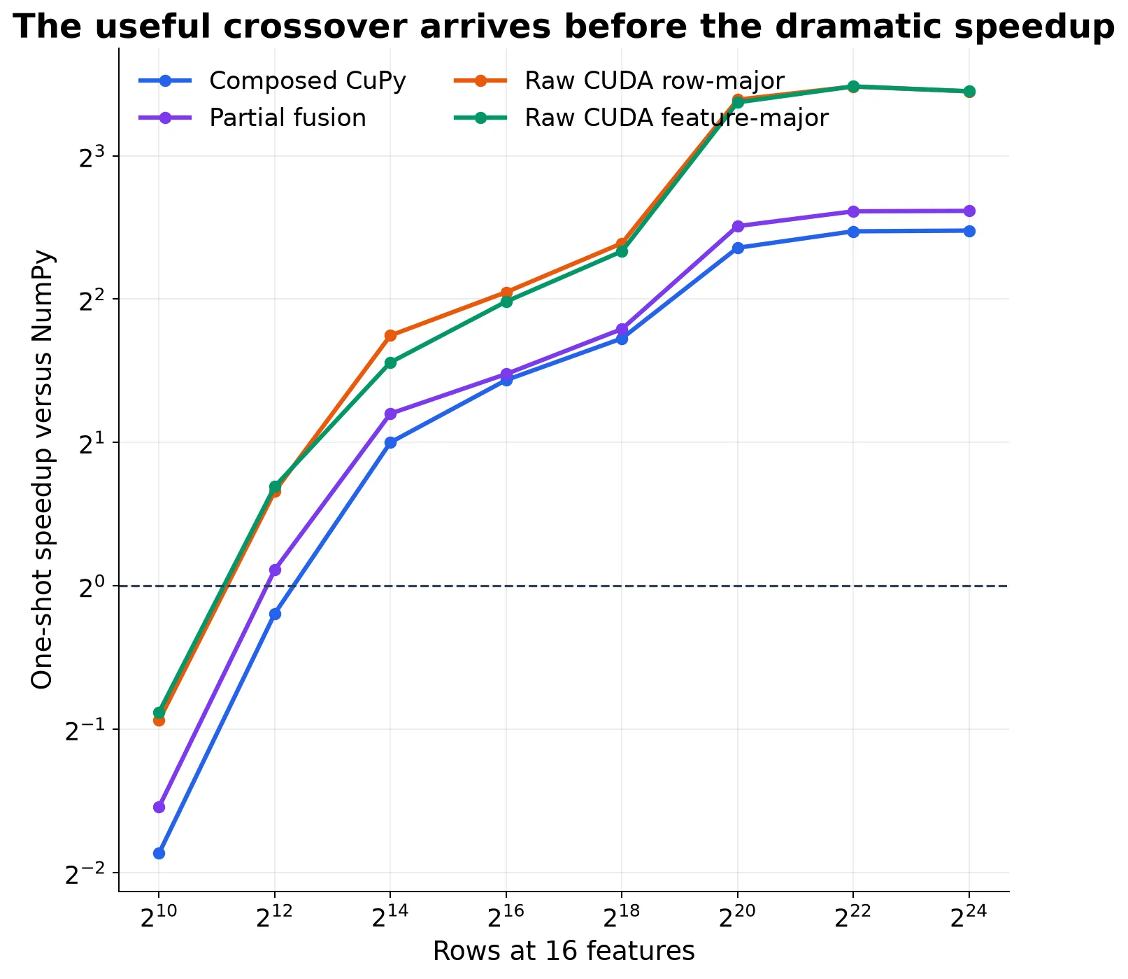 One-shot speedup across row count for composed CuPy, partial fusion, and the two raw CUDA layouts.