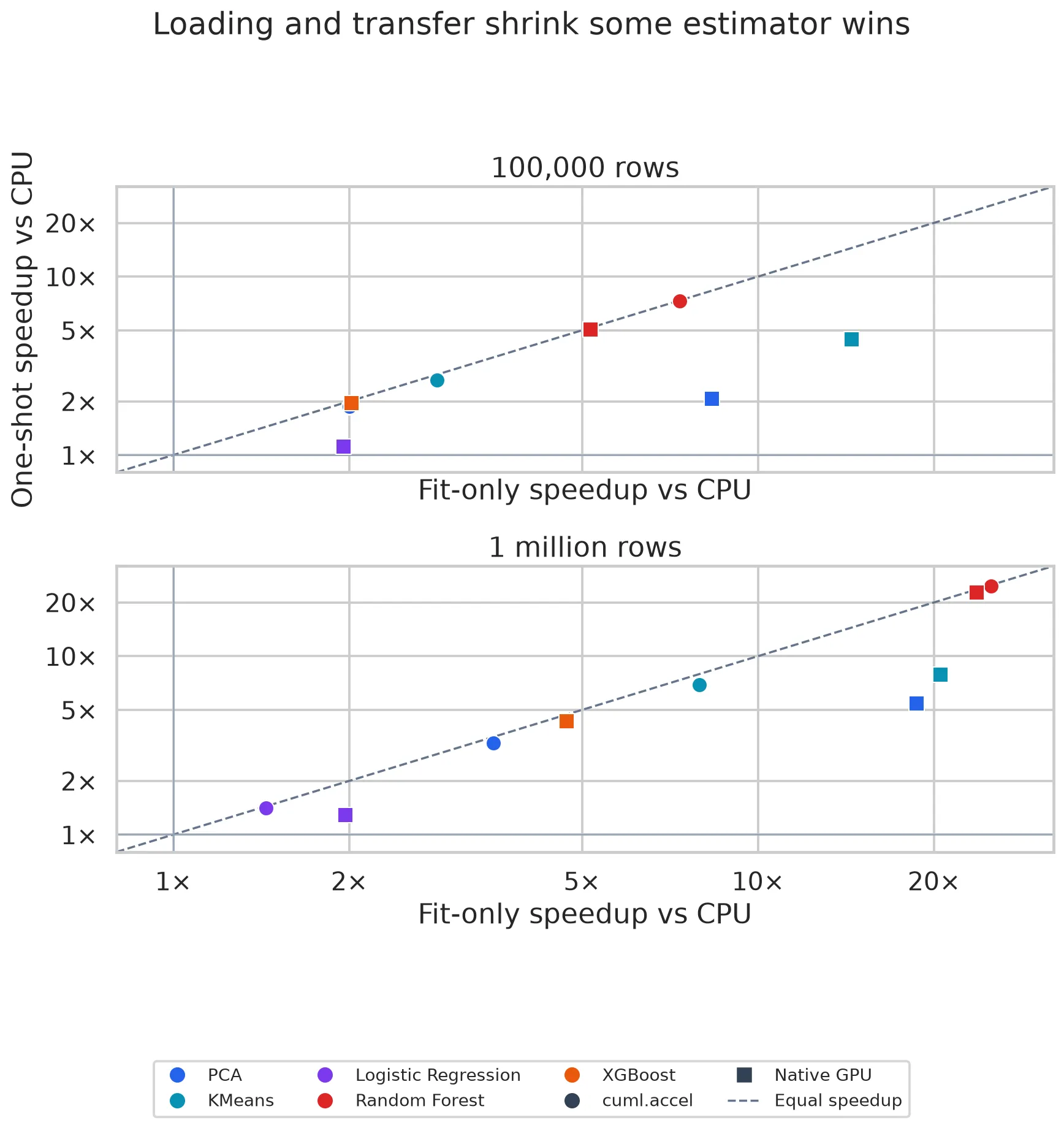 Estimator fit speedup compared with one-shot speedup after loading and explicit transfer.