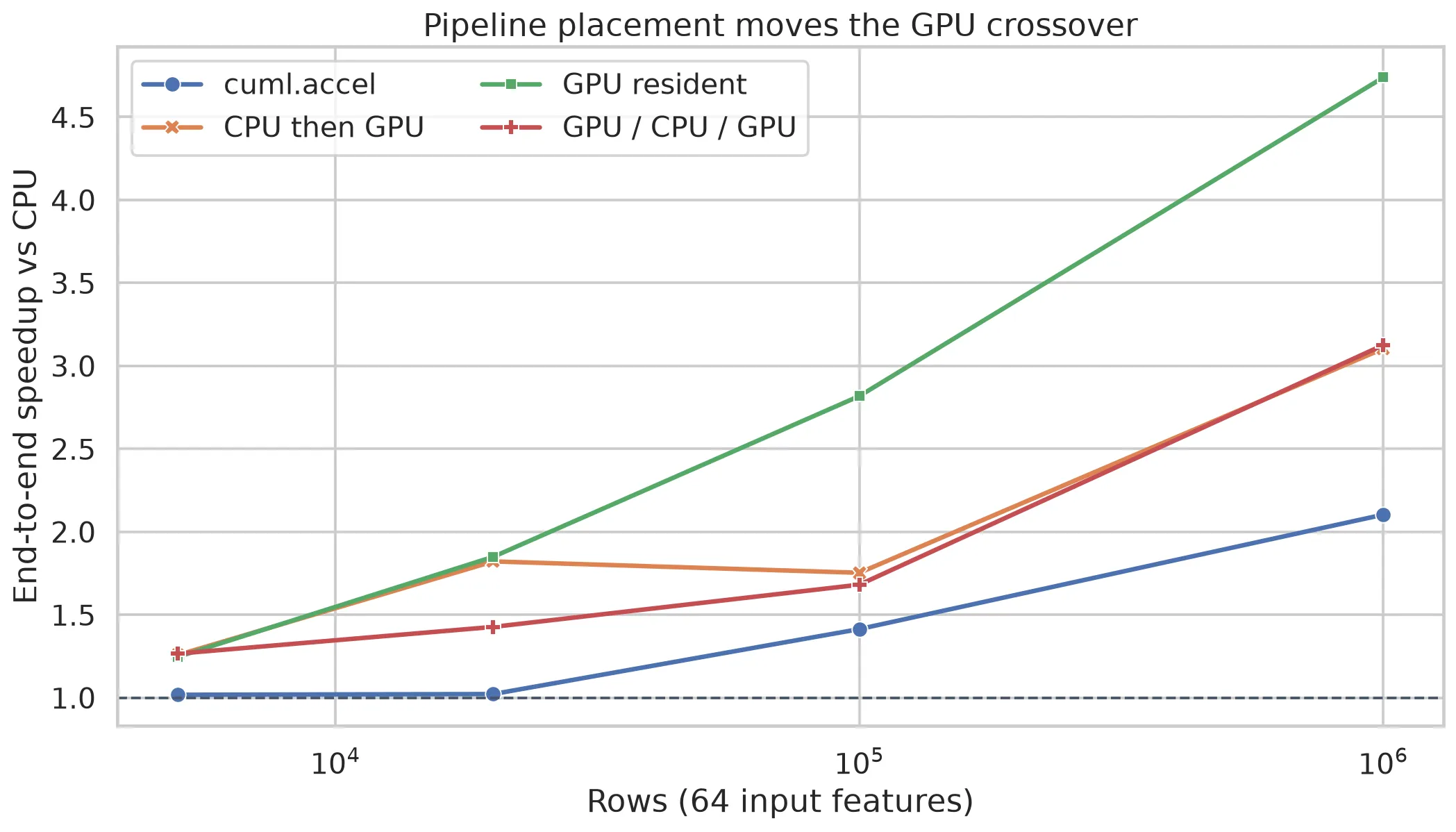 End-to-end pipeline speedup across row count and placement topology.
