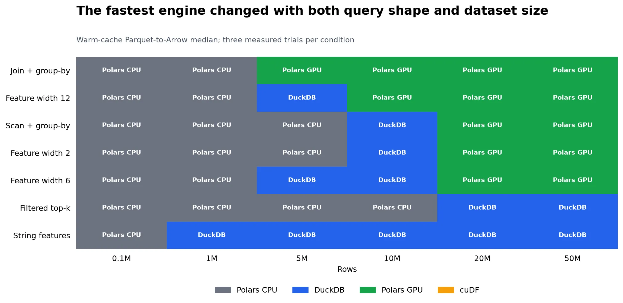 A winner map showing Polars CPU dominating small workloads, Polars GPU taking joins and wider feature plans earlier, and DuckDB retaining string and top-k workloads through fifty million rows.