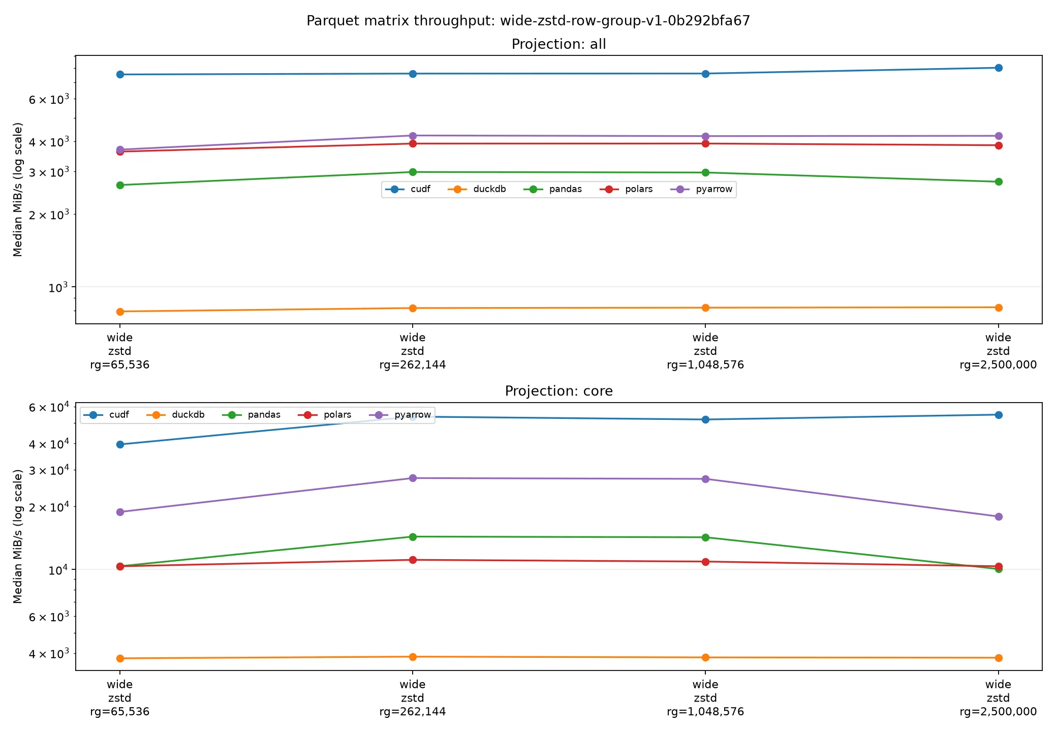 Median Parquet throughput by engine and row-group size, split between full and projected reads.