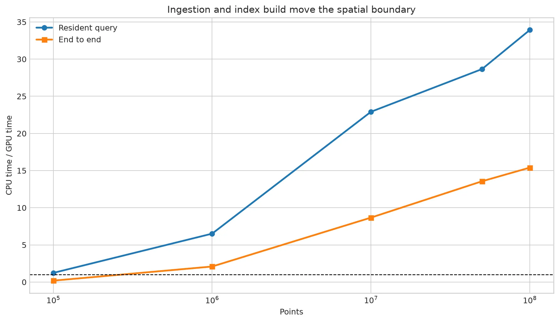 Resident-query and end-to-end GPU speedup for the indexed point/polygon join. The resident query crosses at 100K, while the full lifecycle crosses between 100K and 1M.