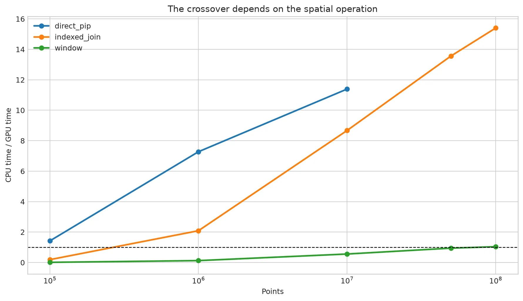 End-to-end GPU speedup for direct point-in-polygon, indexed join, and rectangular window across point scale. Direct and indexed geometry cross much earlier than the simple window.