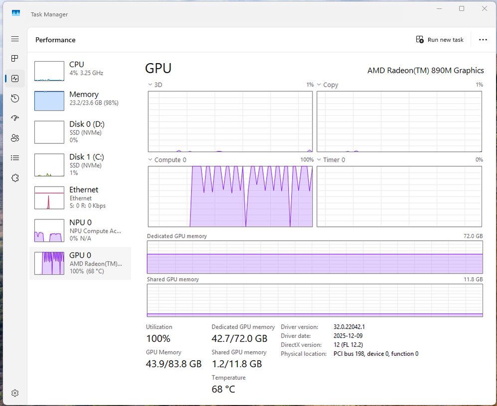 Windows Task Manager showing the AMD Radeon 890M at 100% utilization, 42.7 GB of 72 GB dedicated GPU memory in use, and 68 °C.
