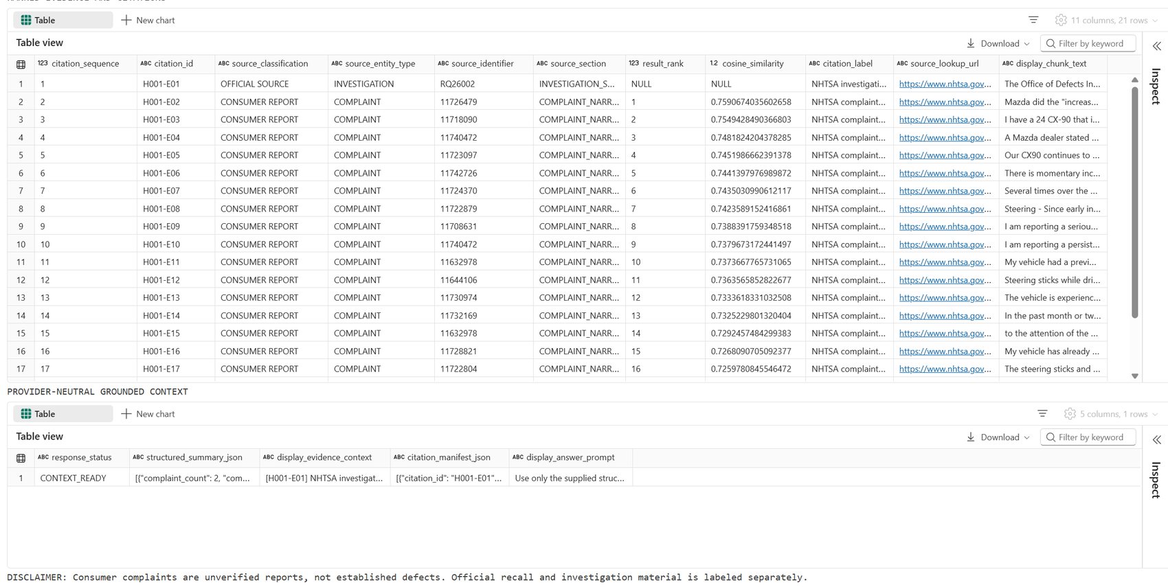 A Fabric results view: a ranked-evidence table with citation IDs, source classifications, NHTSA source identifiers, cosine similarities, and lookup URLs, above a provider-neutral grounded-context row, under a disclaimer that consumer complaints are unverified reports, not established defects.