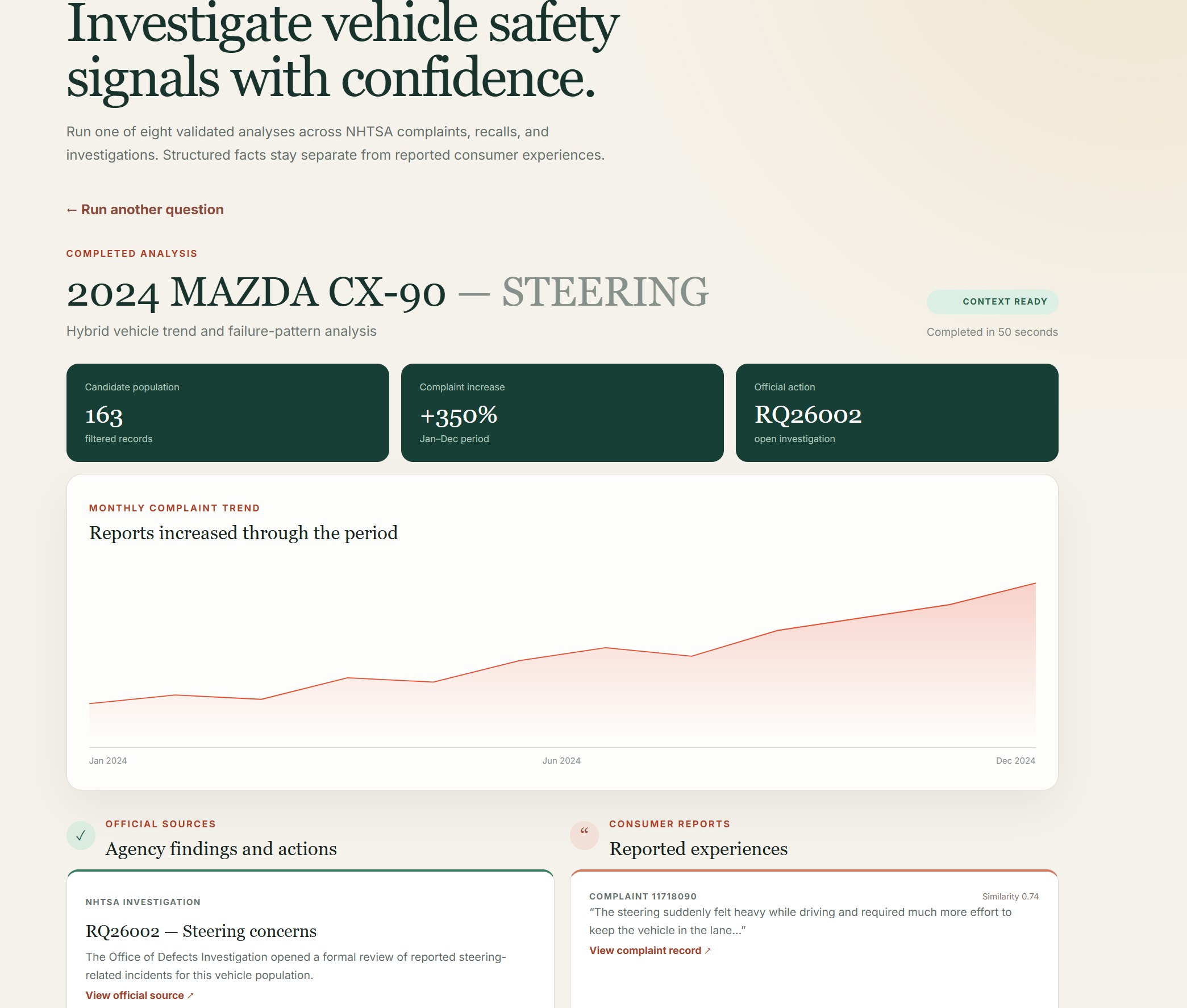 The completed H001 analysis for 2024 Mazda CX-90 steering. Three cards read candidate population 163 filtered records, complaint increase +350 percent, and official action RQ26002 open investigation. Below them a monthly complaint trend chart rises through 2024. Beneath the chart the page splits into two columns: Official Sources — Agency findings and actions on the left, and Consumer Reports — Reported experiences on the right.