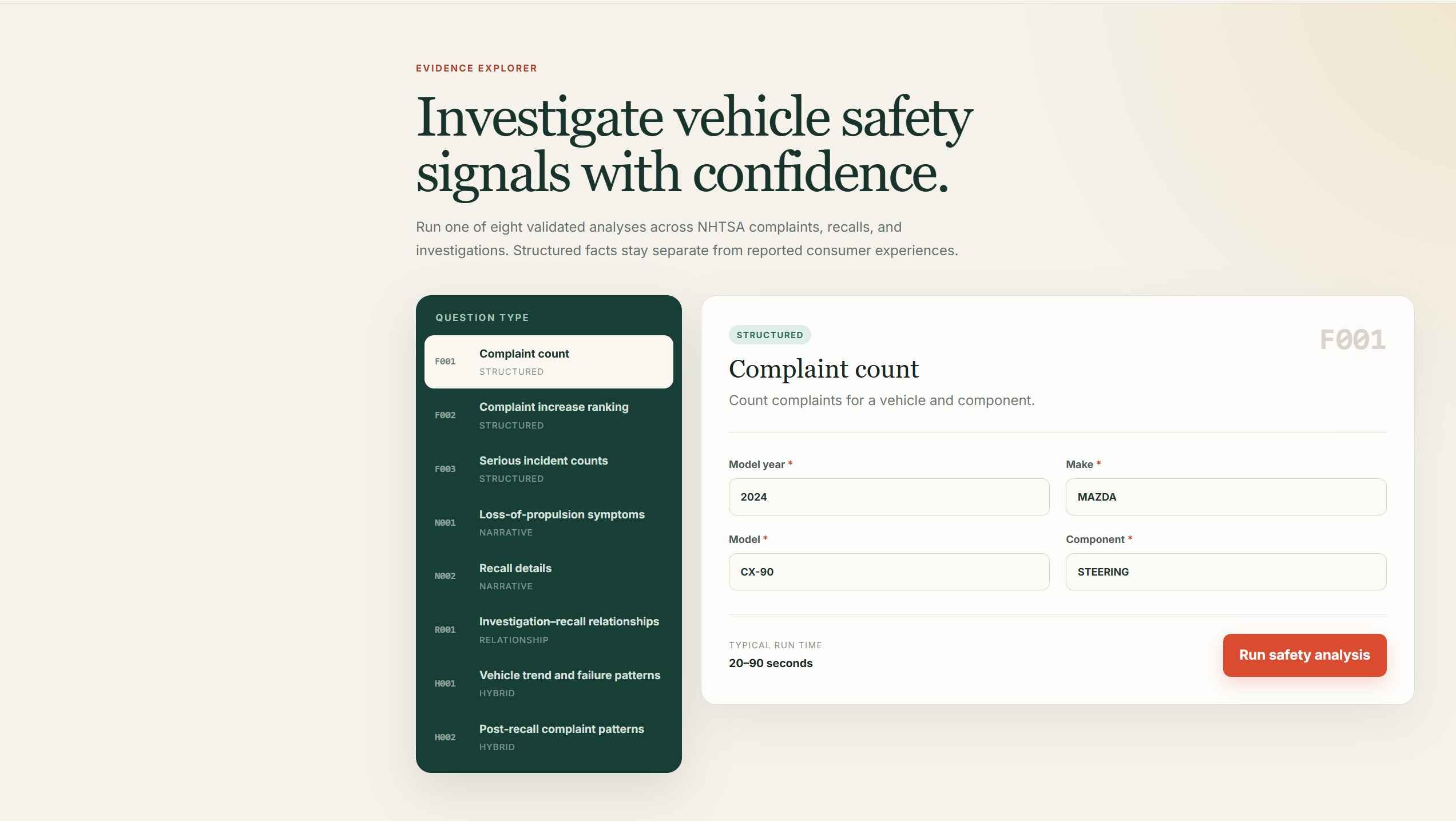 The Evidence Explorer front-end. A left panel lists eight question types, each tagged with its route: Complaint count, Complaint increase ranking, and Serious incident counts as STRUCTURED; Loss-of-propulsion symptoms and Recall details as NARRATIVE; Investigation–recall relationships as RELATIONSHIP; Vehicle trend and failure patterns and Post-recall complaint patterns as HYBRID. The right panel shows the selected question, F001 Complaint count, with fields for model year, make, model, and component filled in as 2024 MAZDA CX-90 STEERING, and a Run safety analysis button.