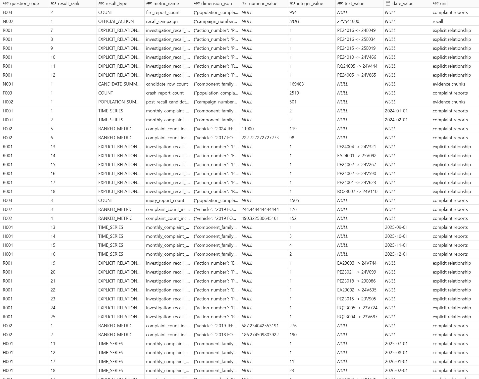 A Fabric data-preview grid of the structured-result table. Every question code emits a structured row: F002 and F003 as counts and ranked metrics, R001 as explicit investigation-to-recall relationships like PE24016 to 24E049, N002 as an official recall action 22V541000, N001 as a candidate row count of 169,483, H001 as monthly time-series complaint counts, and H002 as a post-recall population summary — showing that the narrative and hybrid routes still produce deterministic structured output.
